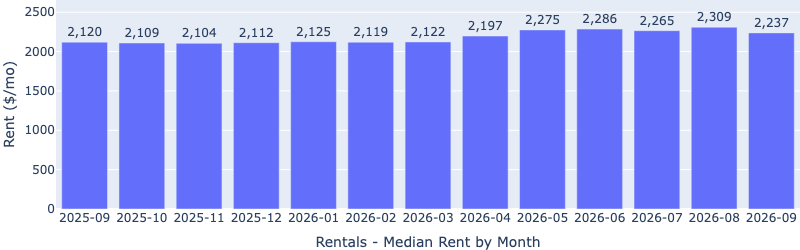 Bar chart of median monthly rent in dollars by month, climbing from $2,088 in February 2026 to $2,309 in August 2026