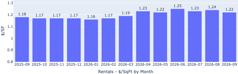 Bar chart of median rent per square foot by month, rising from $1.15 in January 2026 to $1.25 in June 2026 and $1.22 in September 2026