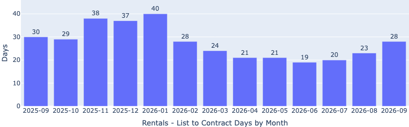 Bar chart of median days from rental listing to deposit received by month, low of 19 days in June 2026 and 28 days in September 2026