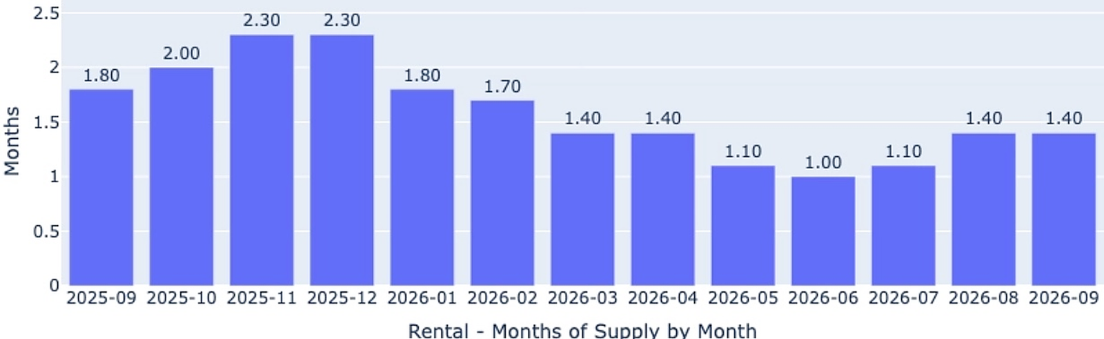Bar chart of rental months of supply by month, falling from 2.3 in late 2025 to 1.0 in June 2026 and 1.4 in September 2026