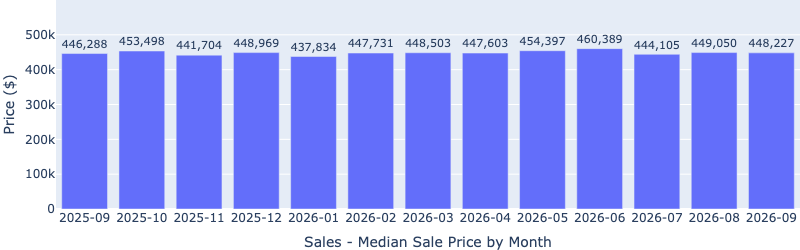 Bar chart of median home sale price by month, ranging from $437,834 in January 2026 to $460,389 in June 2026