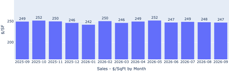 Bar chart of median sale price per square foot by month, holding between $242 and $252 from September 2025 to September 2026
