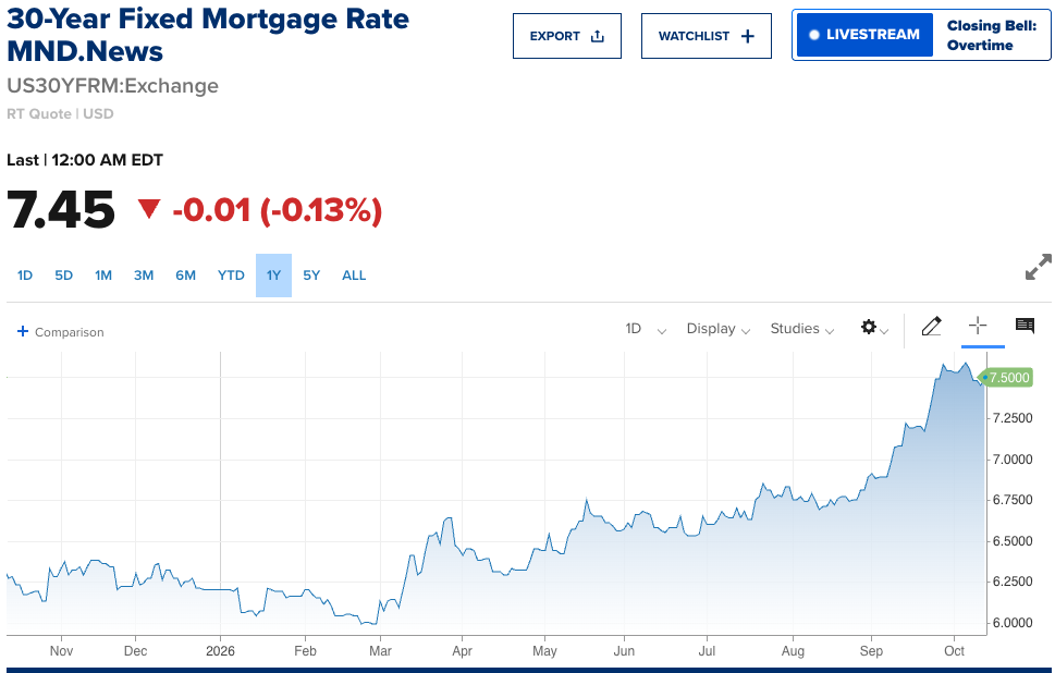 Line chart of US 30-year fixed rate mortgage rate trend