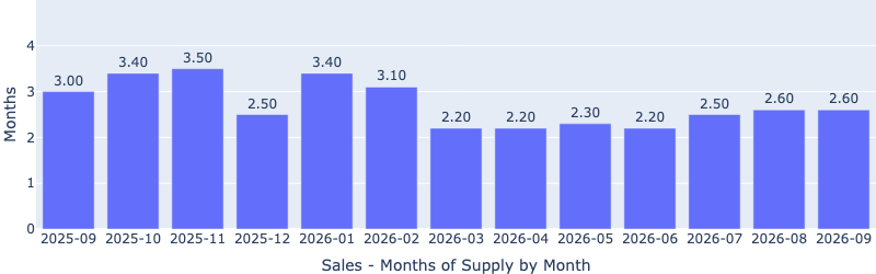Bar chart of sales months of supply by month, from 3.5 in November 2025 down to 2.2 in March through June 2026 and 2.6 in September 2026