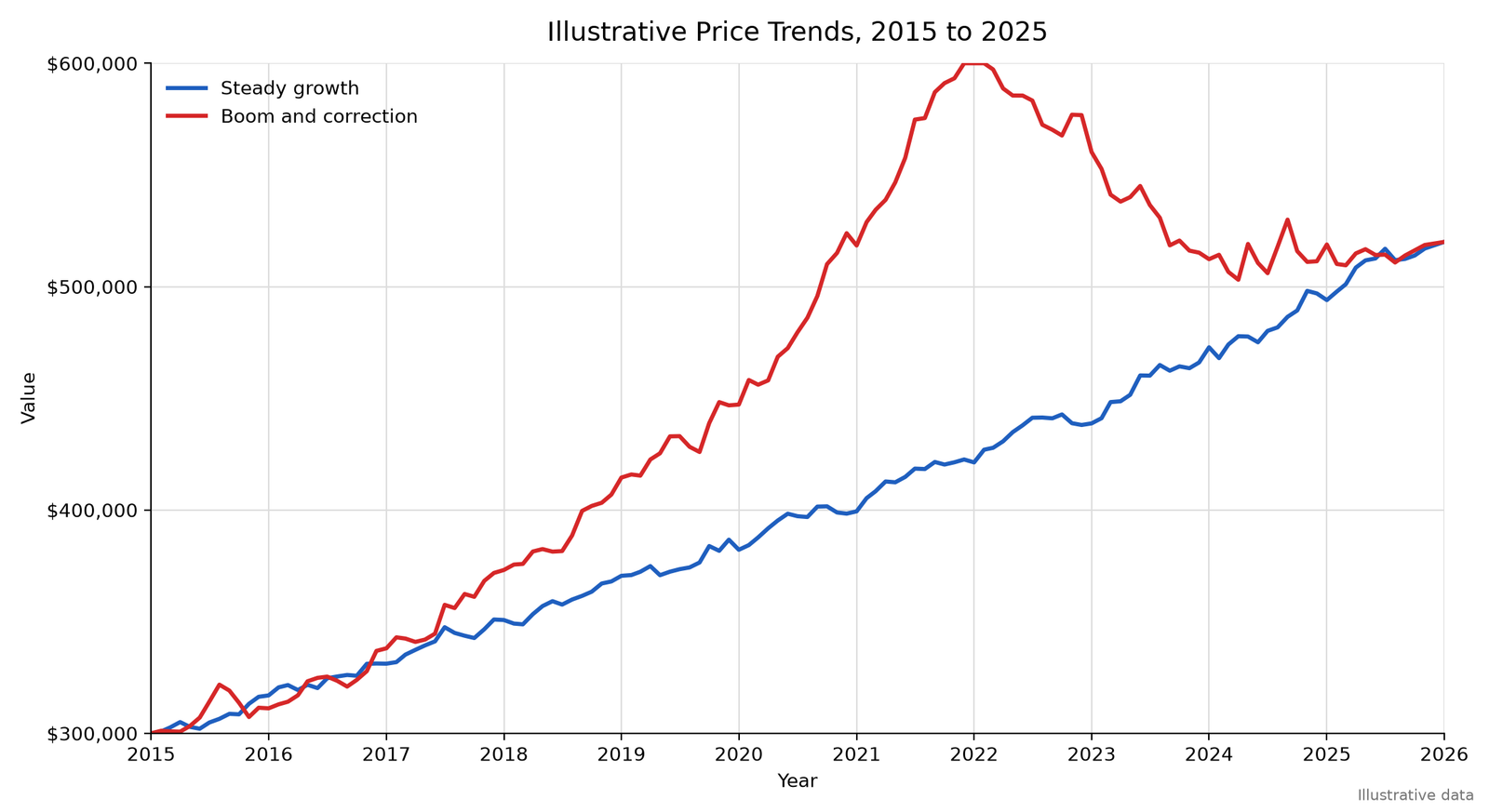 Las Vegas Rent Growth Chart